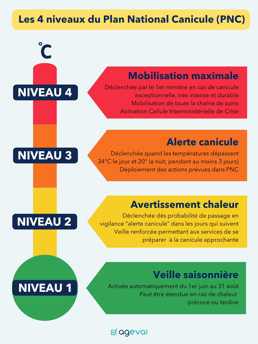 4 niveaux du Plan National Canicule (PNC)