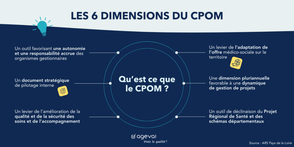 CPOM médico-social : les 6 dimensions