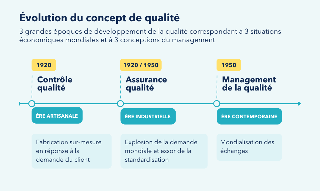 Schéma évolution du concept de la qualité