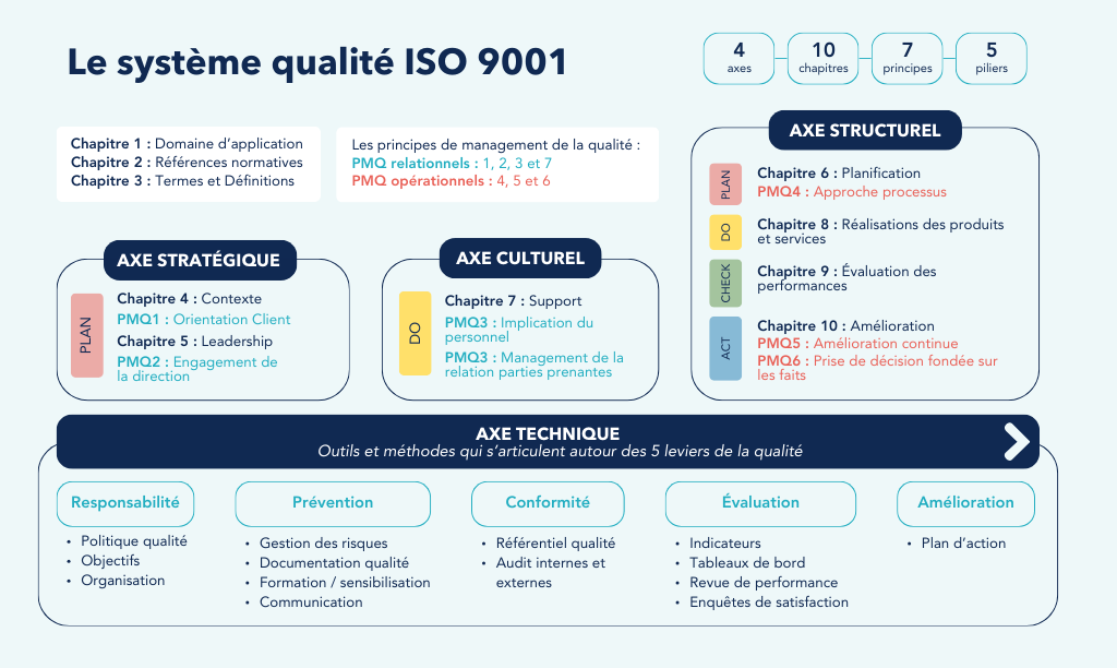 Le système qualité dans la norme ISO 9001