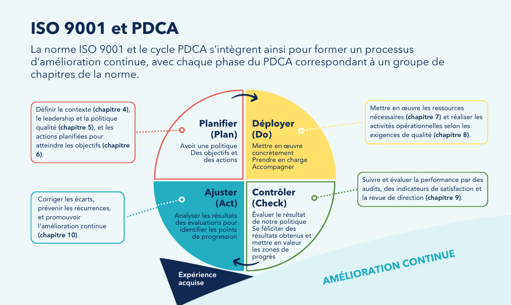 ISO 9001 et PDCA